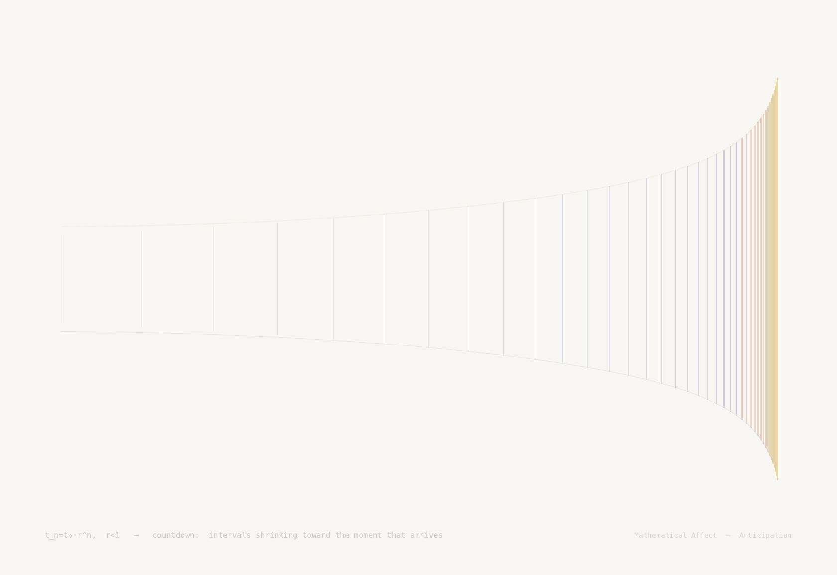 Countdown — f(t) = N - ⌊t/Δt⌋