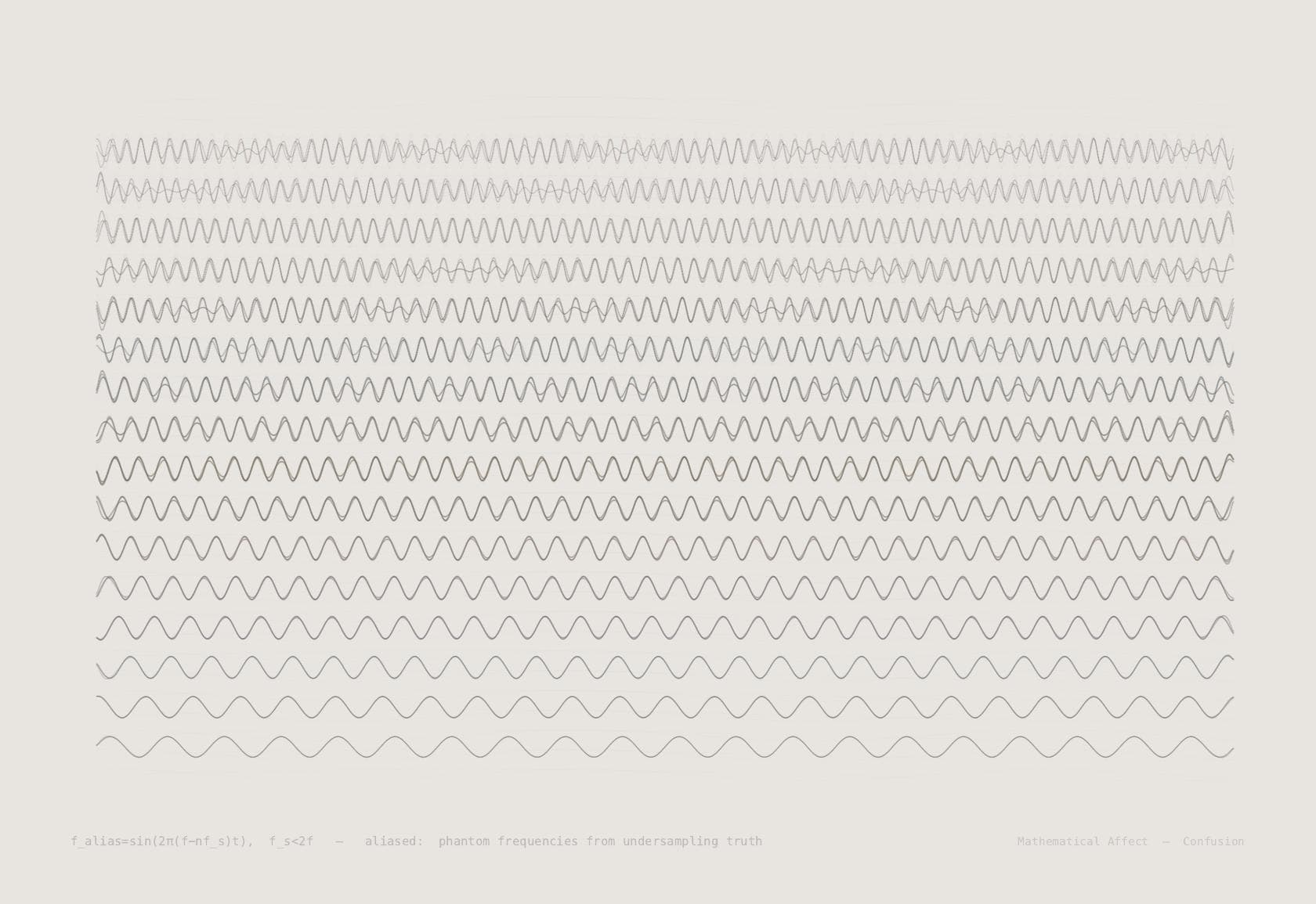 Aliased — f_alias = |f - n·f_s|, n = round(f/f_s)