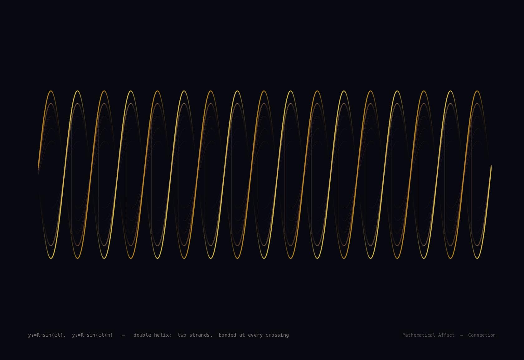 Double Helix — r(t) = (cos t, sin t, t/2π) ± d/2