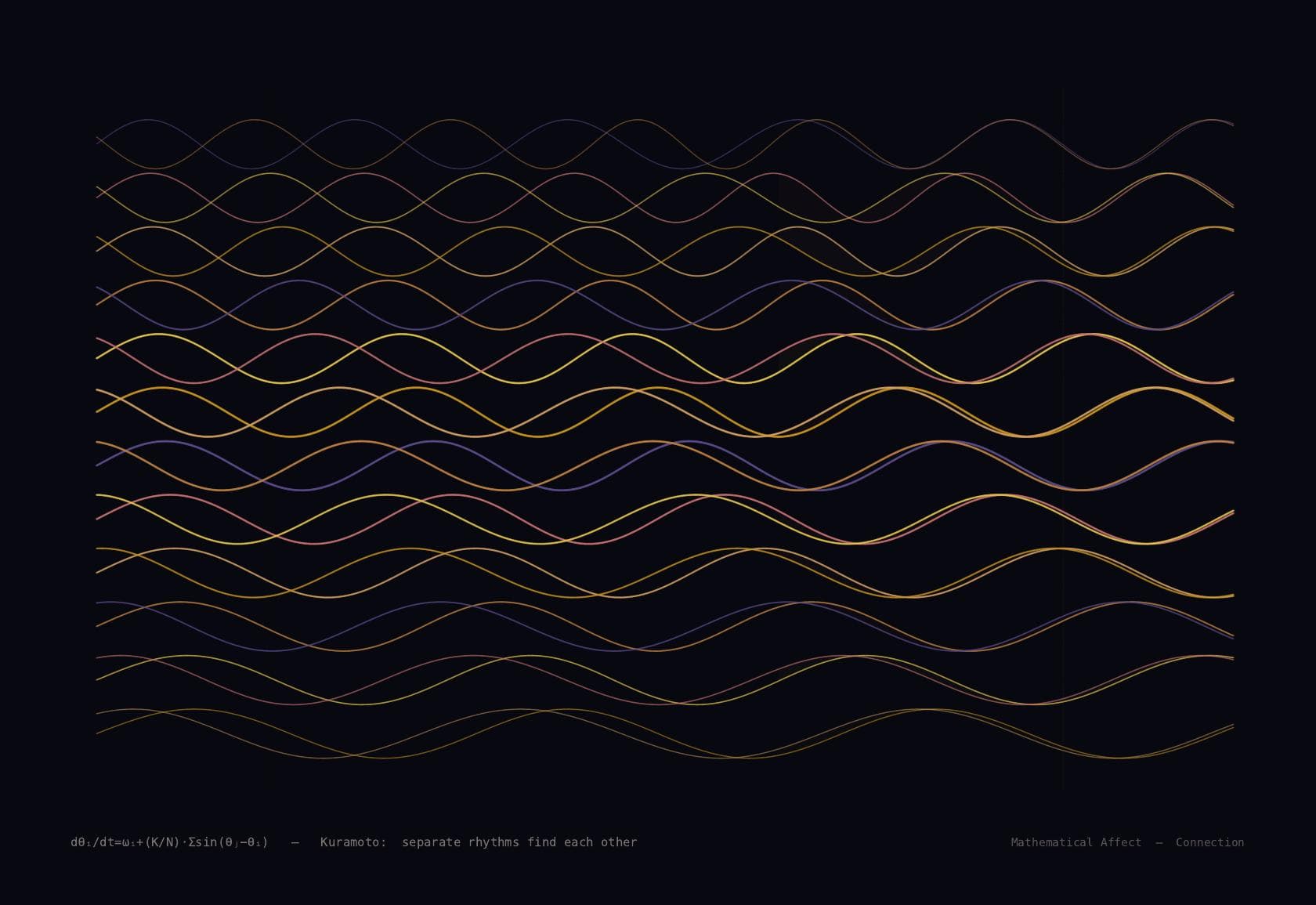 Phase Sync — dθ/dt = ω + K sin(θ₂ - θ₁)