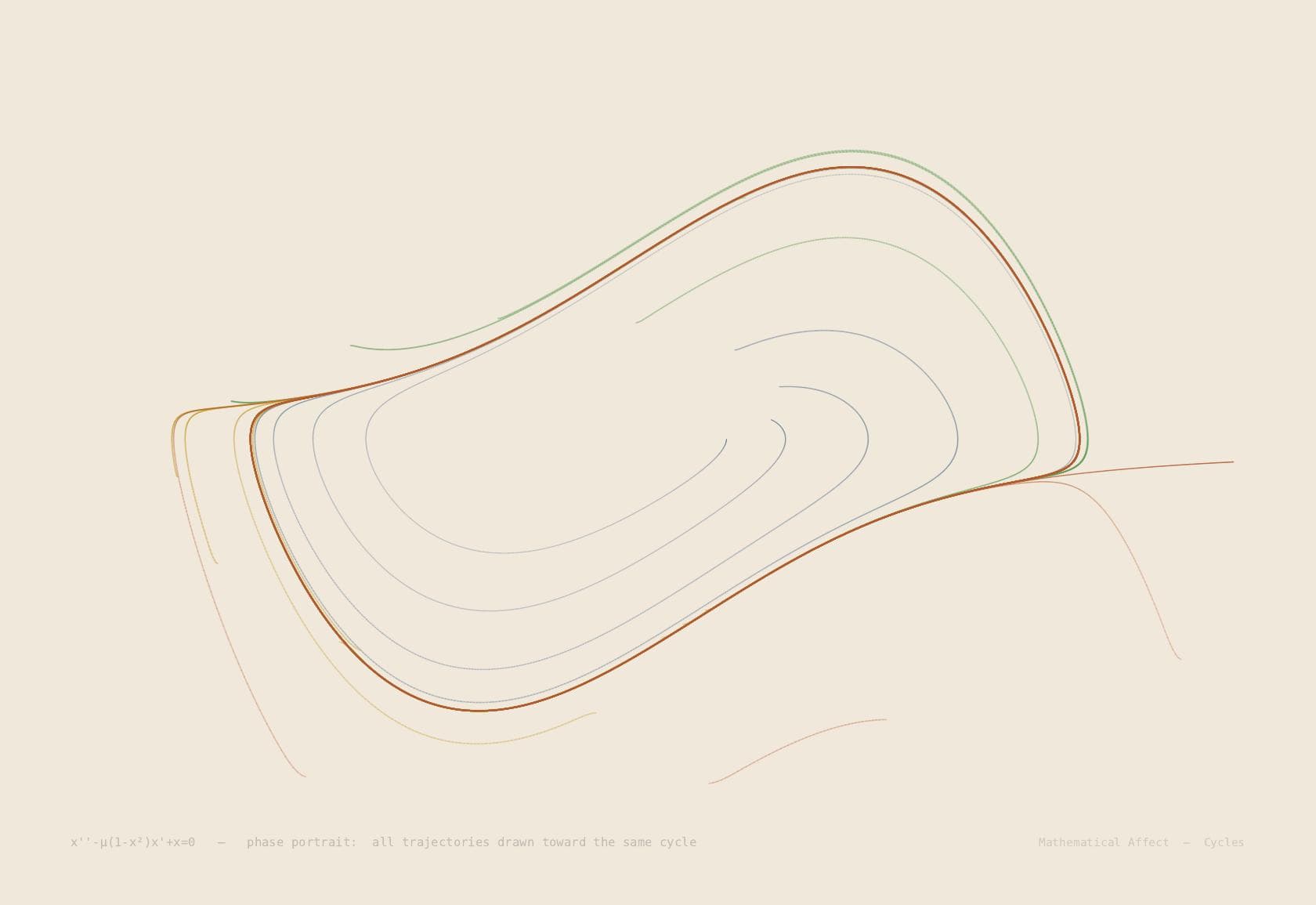 Phase Portrait — ẋ = f(x,y), ẏ = g(x,y)
