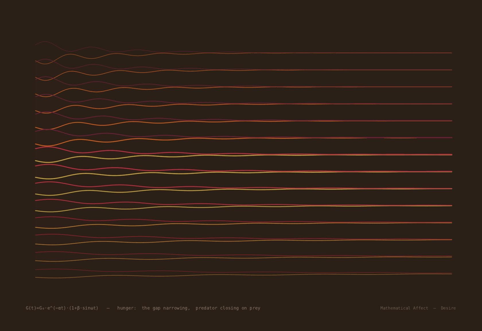 Hunger — dN/dt = rN(1 - N/K) - aN/(1+bN)