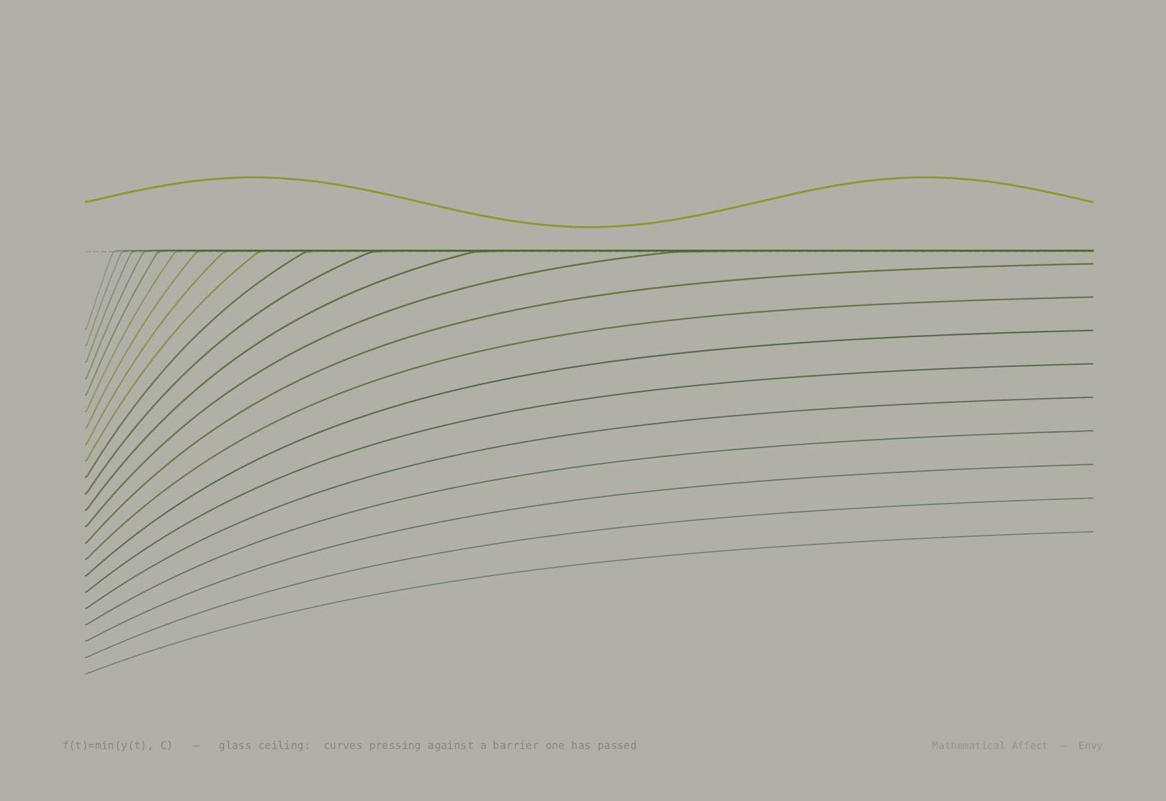 Glass Ceiling — f(x) = min(g(x), c)
