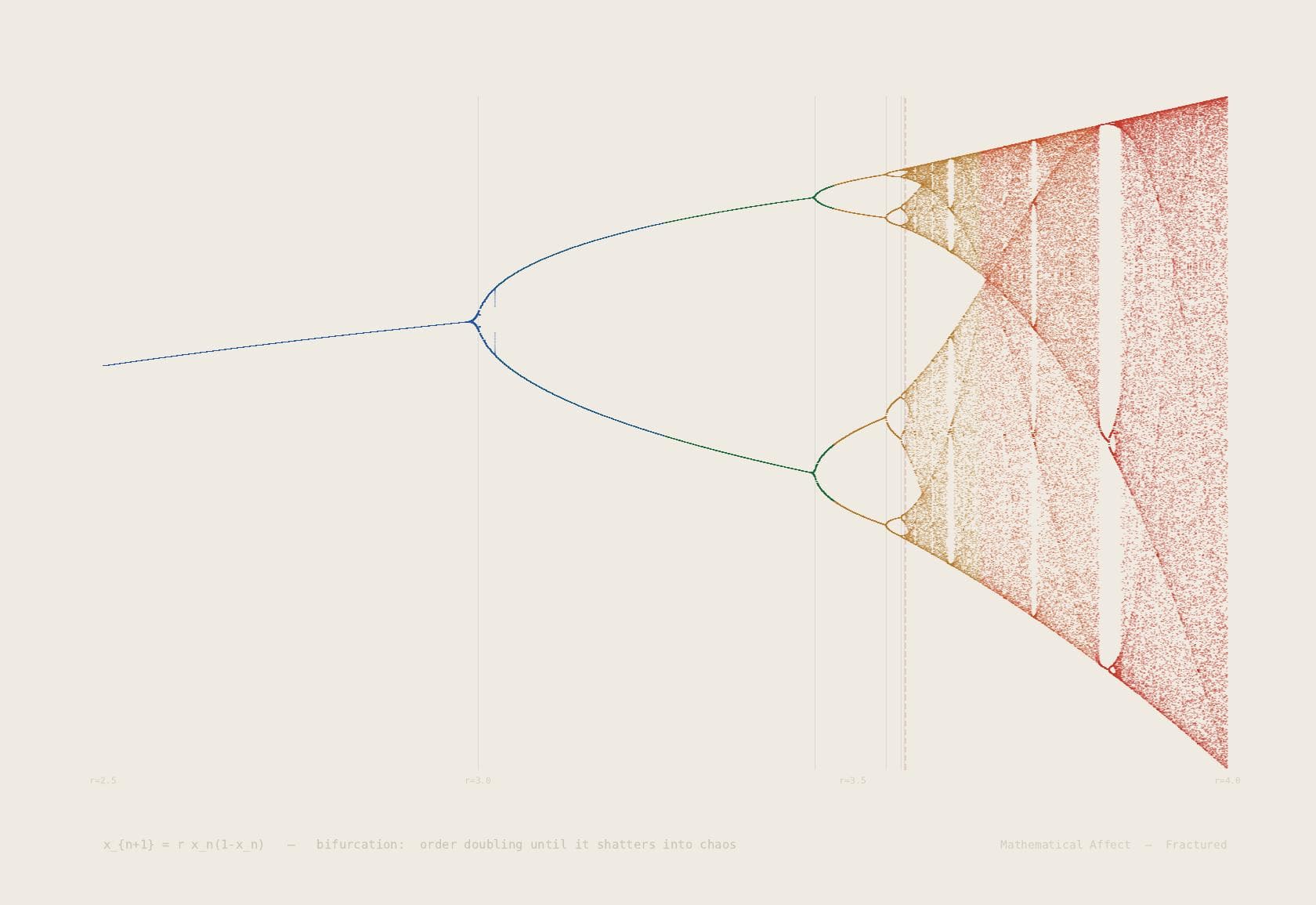 Bifurcation — x_{n+1} = rx_n(1 - x_n)