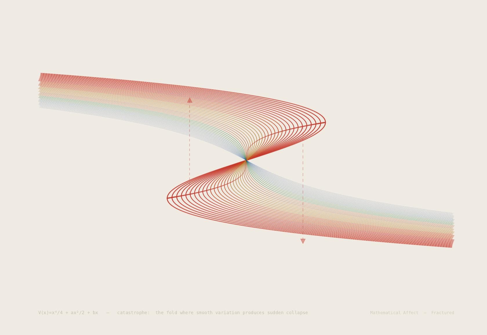 Catastrophe Fold — V(x) = x⁴ + ax² + bx