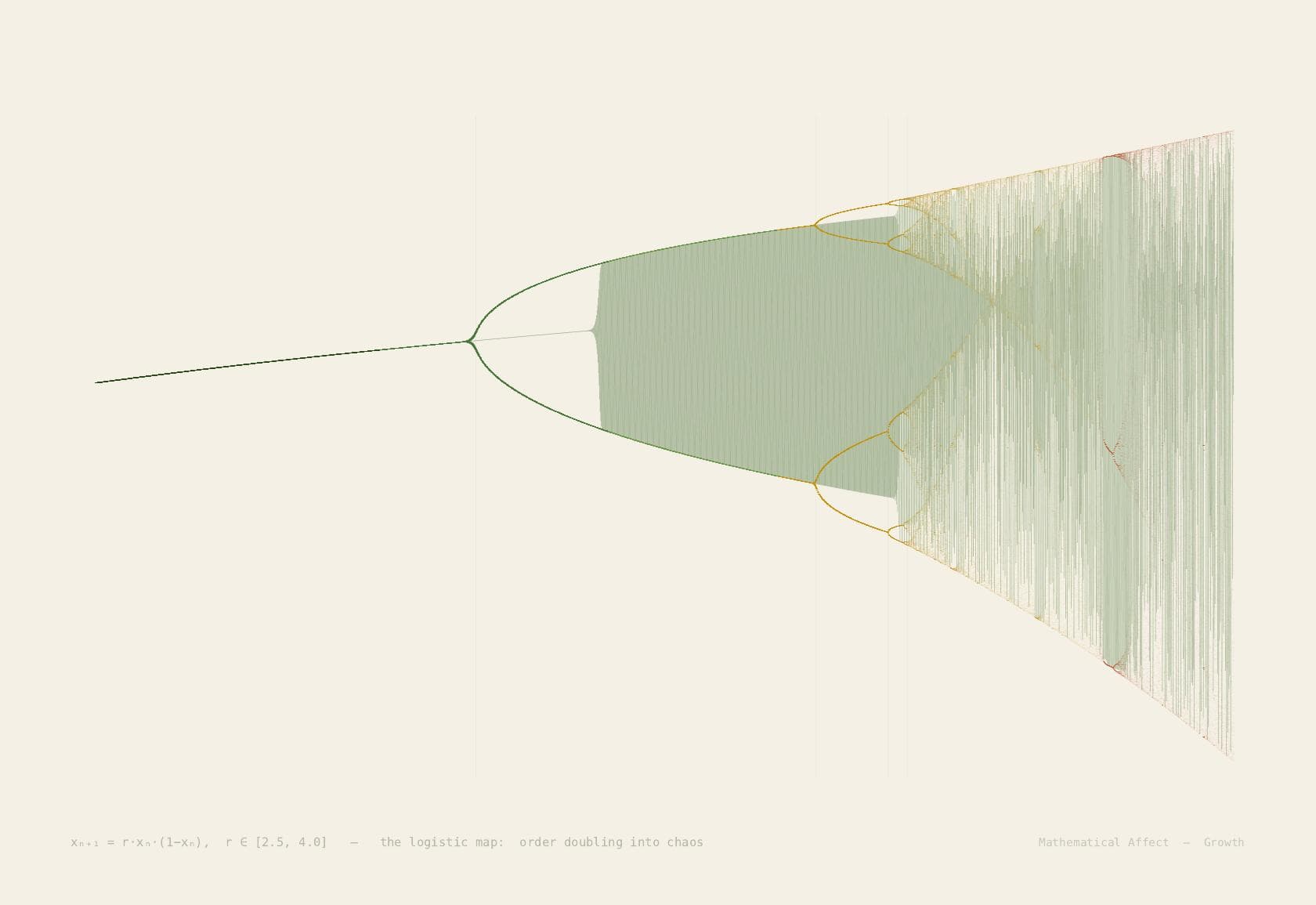 Bifurcation — x_{n+1} = rx_n(1 - x_n), r ∈ [2.5, 4]