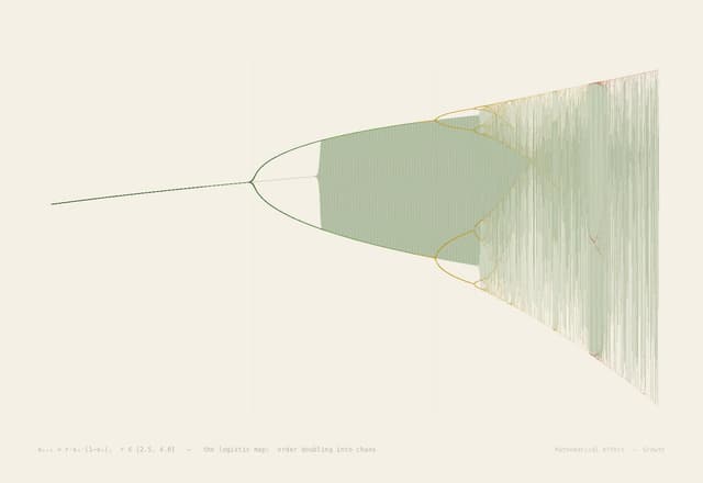 Bifurcation — x_{n+1} = rx_n(1 - x_n), r ∈ [2.5, 4]
