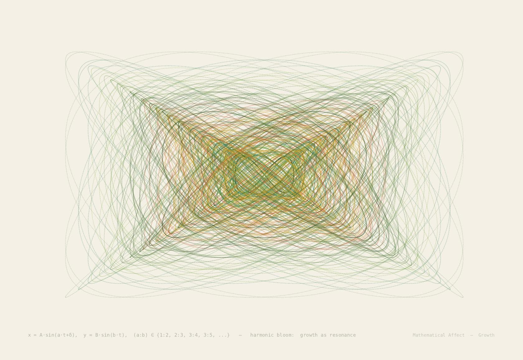 Lissajous Bloom — x = A sin(at + δ), y = B sin(bt)