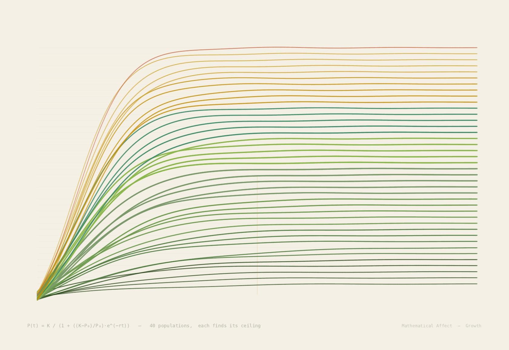 Logistic Cascade — dN/dt = rN(1 - N/K)