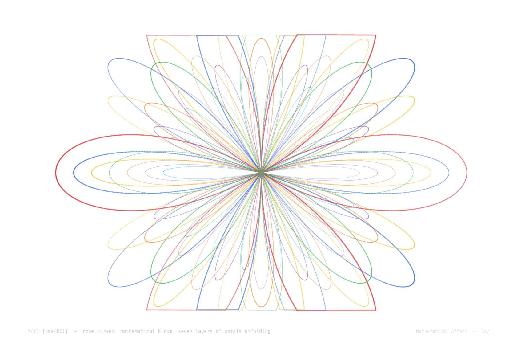Bloom — r(θ) = a + b·cos(nθ), a > b