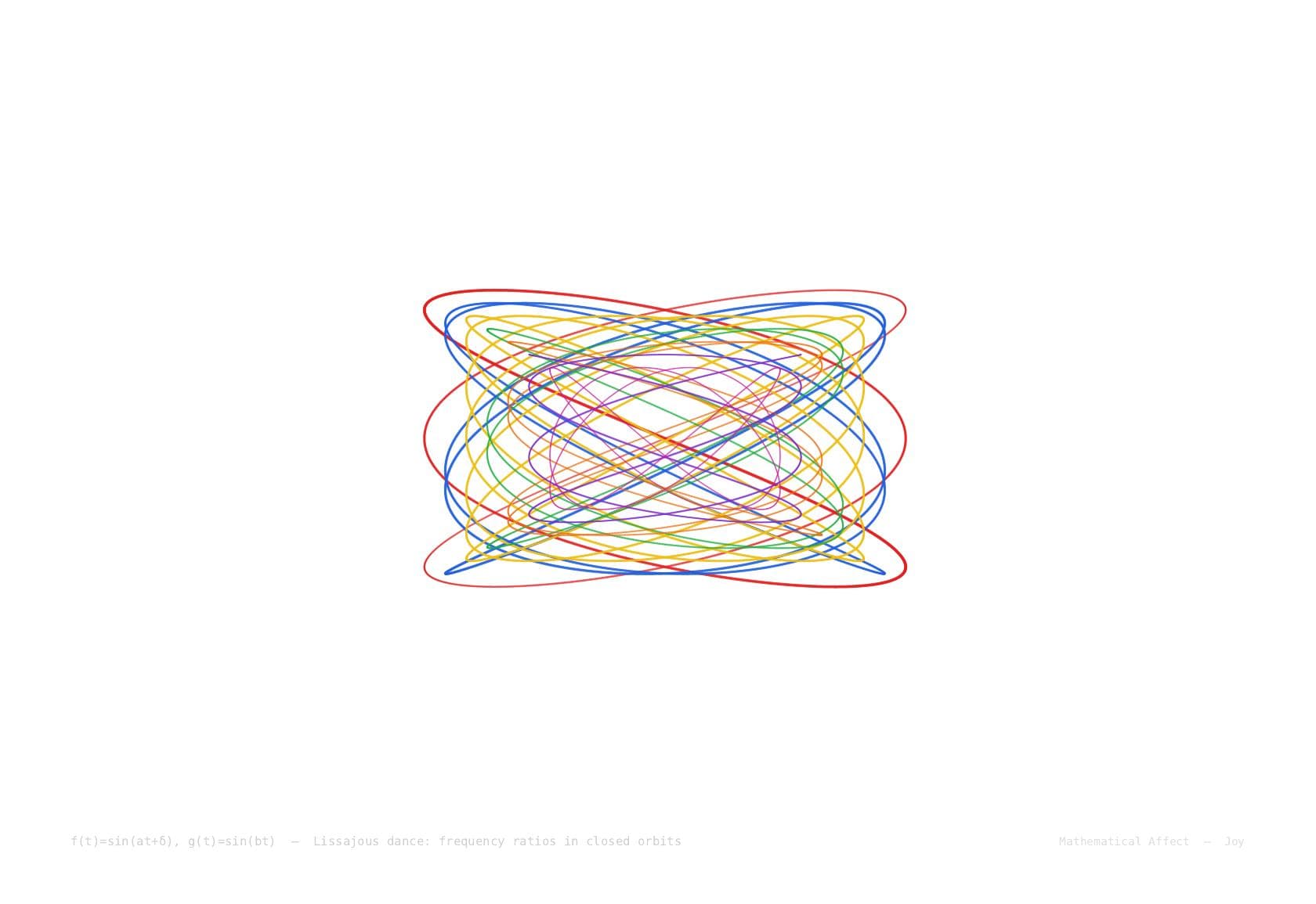 Lissajous — x = sin(3t), y = sin(4t)