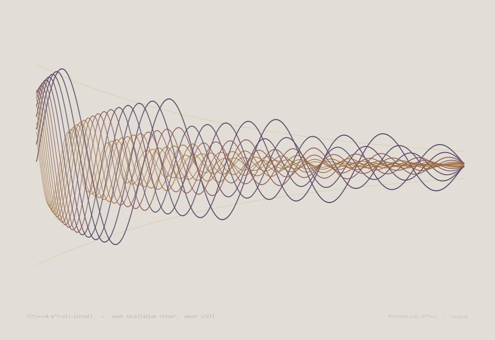 Harmonic Decay — f(t) = A₀ · cos(ωt) · e^{-γt}
