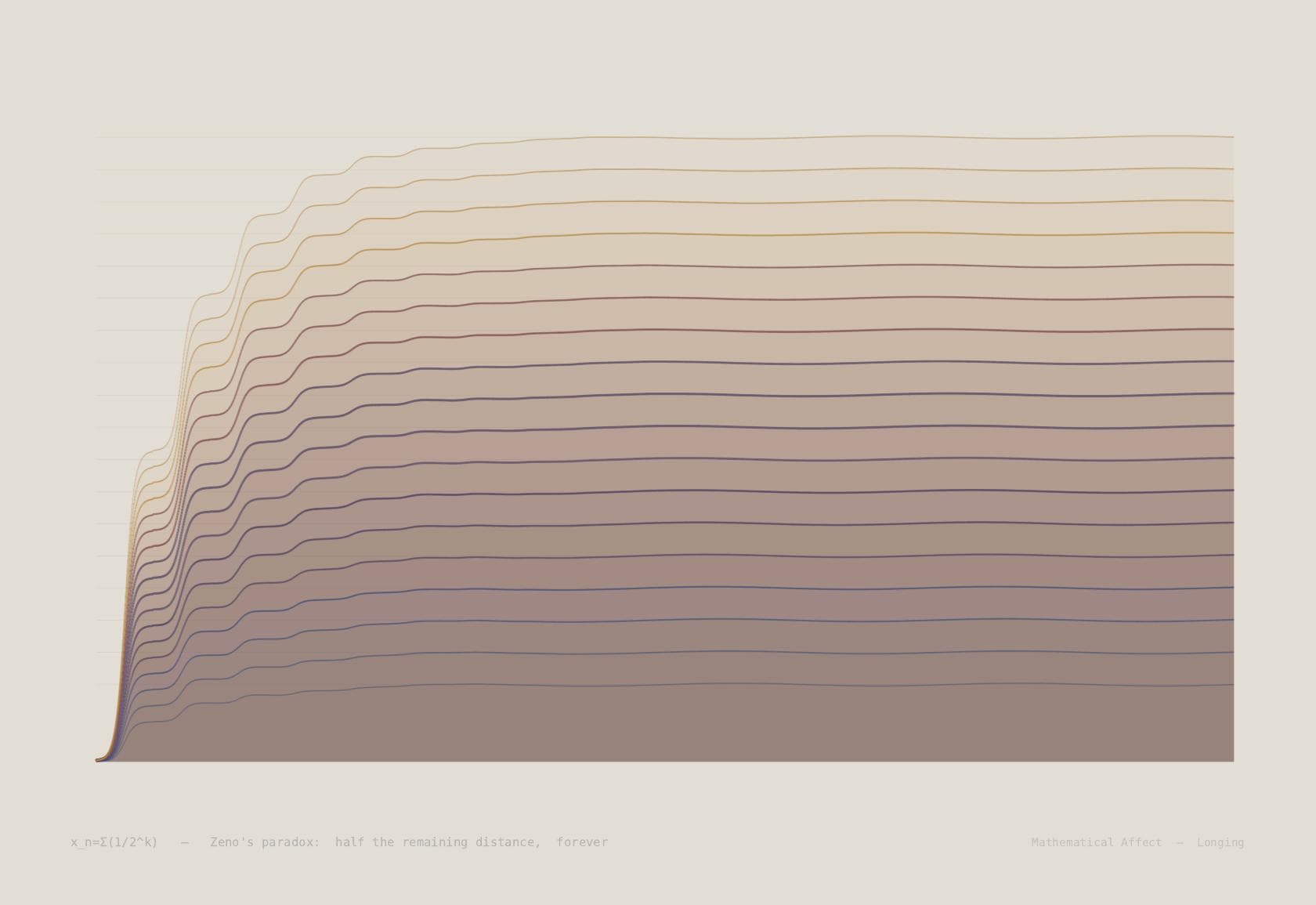 Zeno — S = Σ (½)ⁿ = 1, but no finite step reaches 1