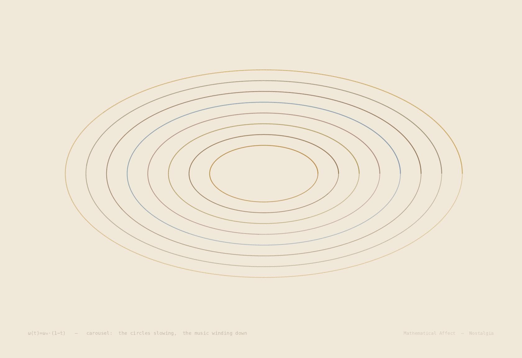 Carousel — r(t) = R · e^{iωt}, ω → 0