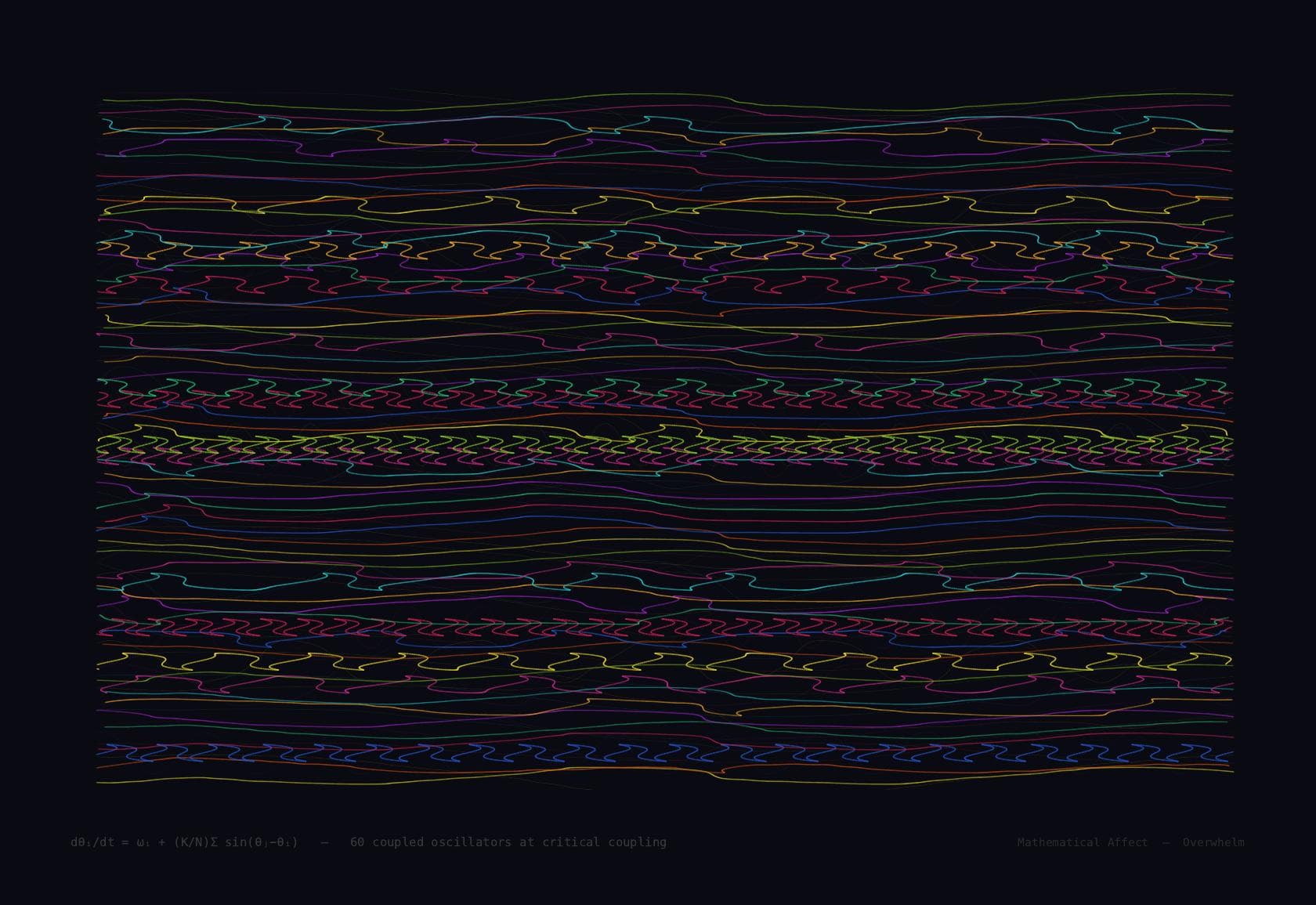 Kuramoto — dθᵢ/dt = ωᵢ + (K/N)Σsin(θⱼ - θᵢ)