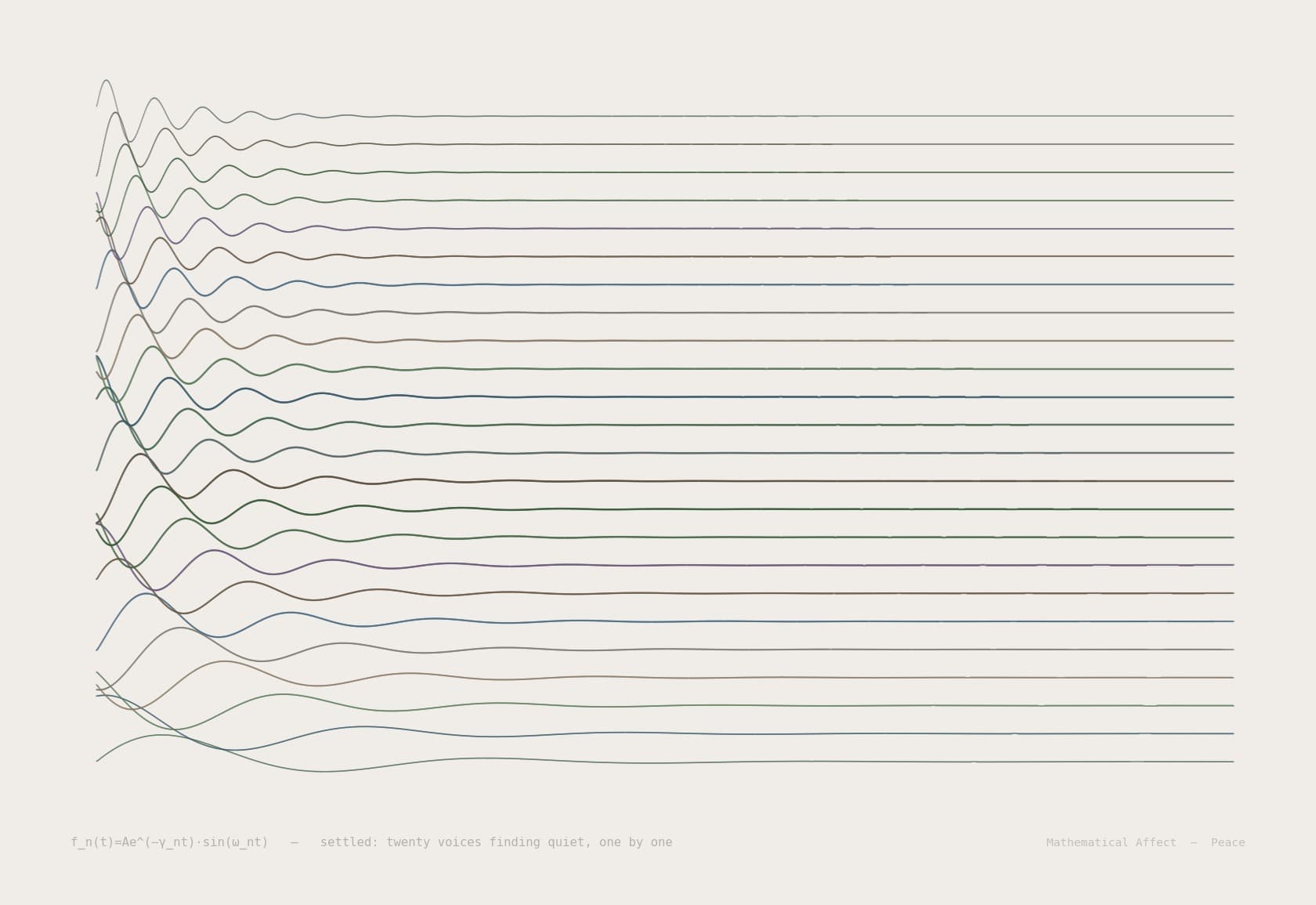 Settled — v(t) → 0, x(t) → x_eq