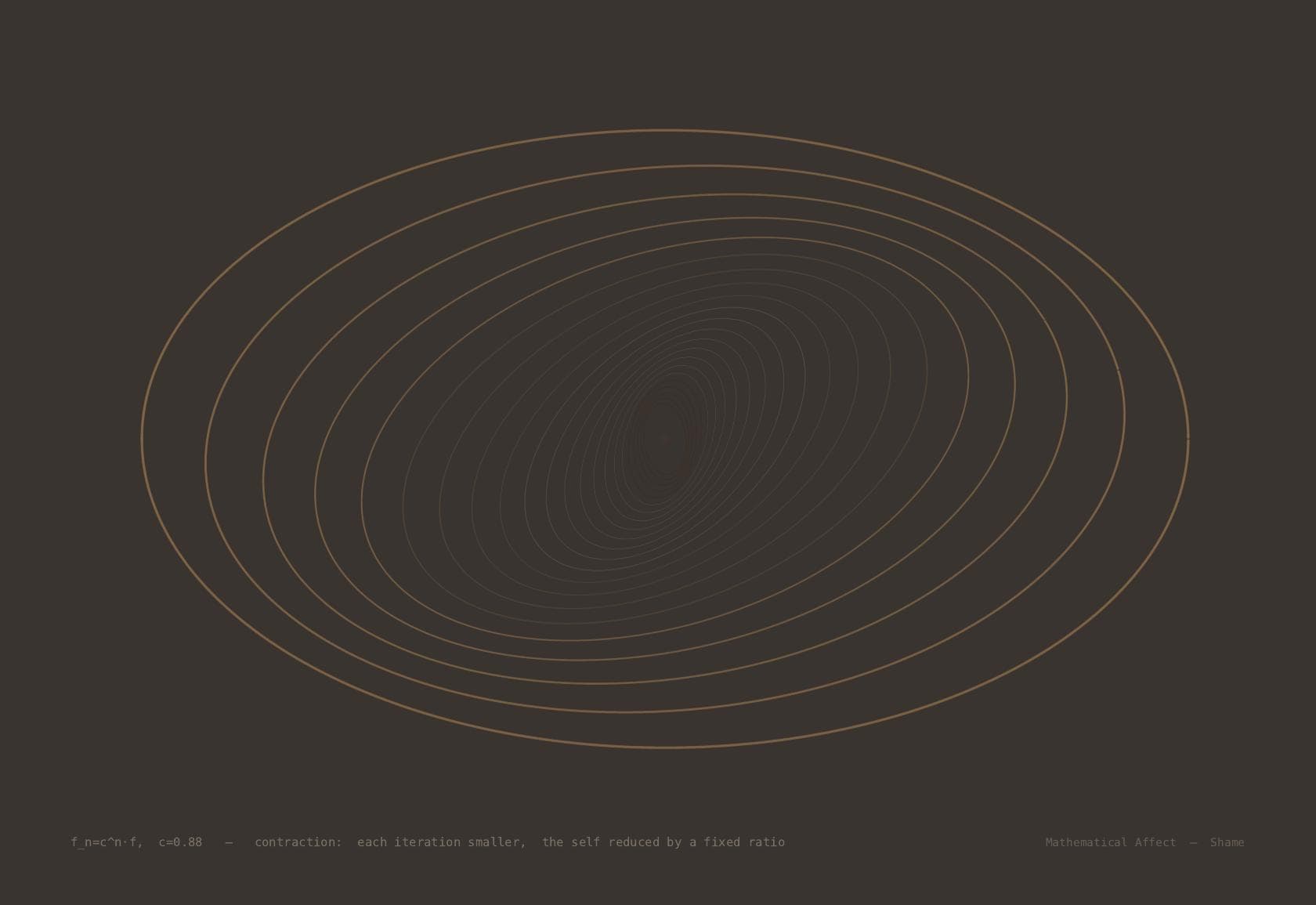 Contraction — T(x) : ||T(x)-T(y)|| < ||x-y||