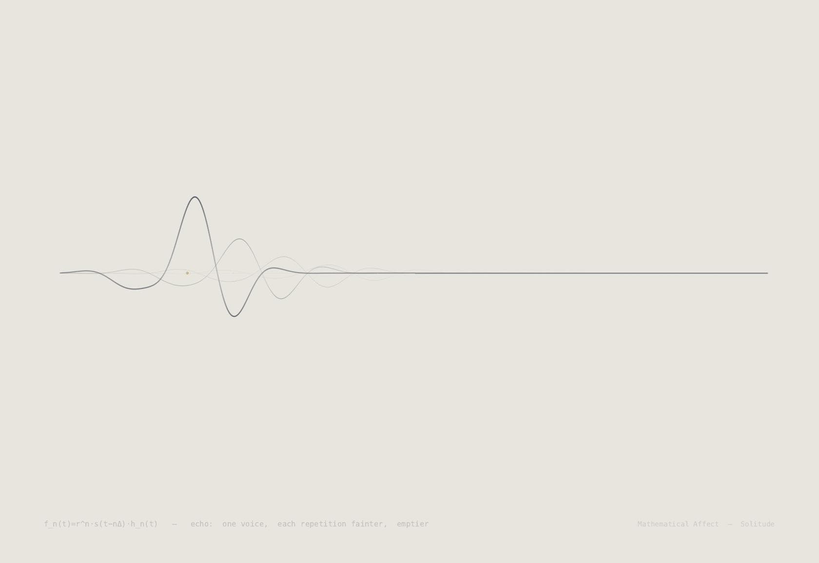 Echo — f(t - τ) · α^n, α < 1