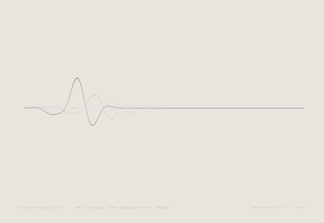Echo — f(t - τ) · α^n, α < 1