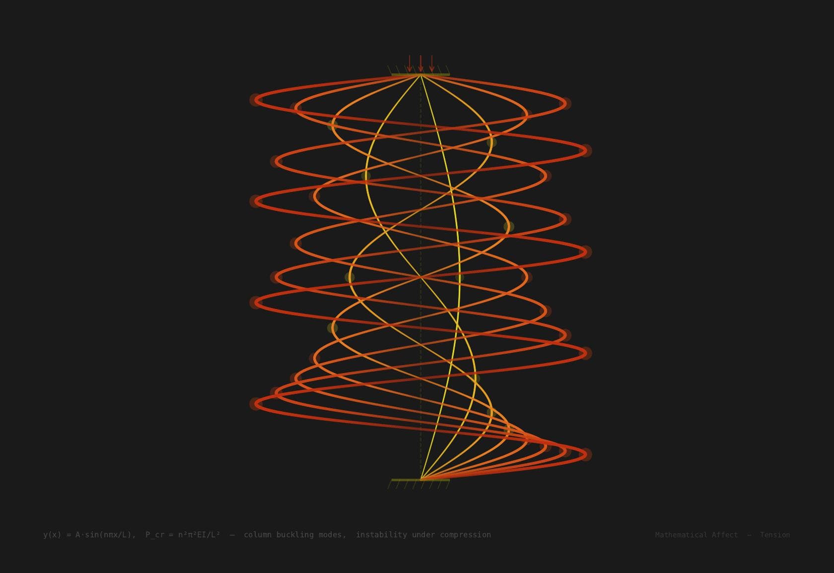 Buckling — P_cr = π²EI / (KL)²