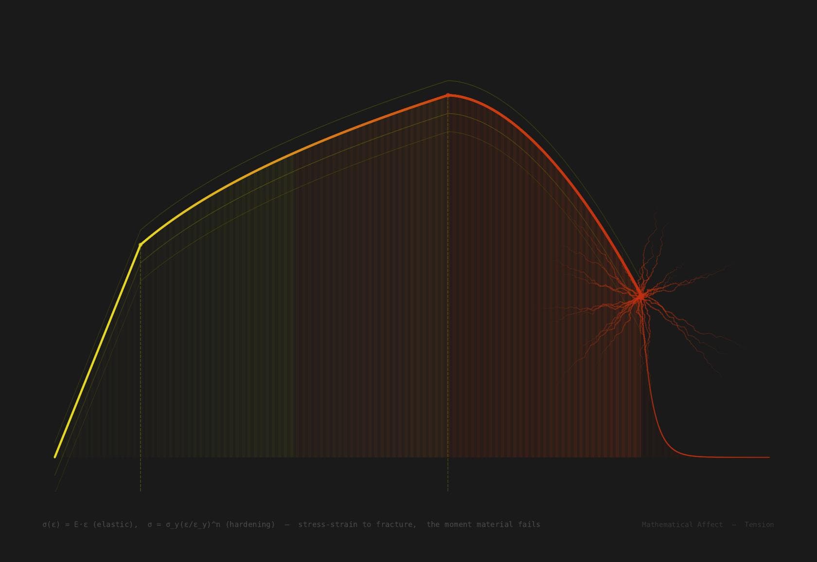 Fracture — σ = Eε (until σ > σ_y)