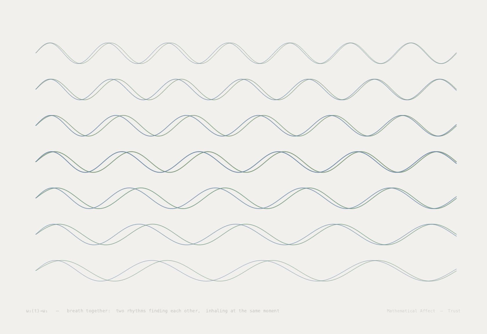 Breath Together — φ₁(t) - φ₂(t) → 0 as t → ∞