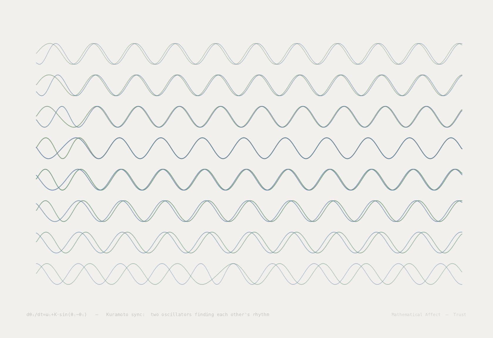 Sync — dφ/dt = Δω - K sin(φ)