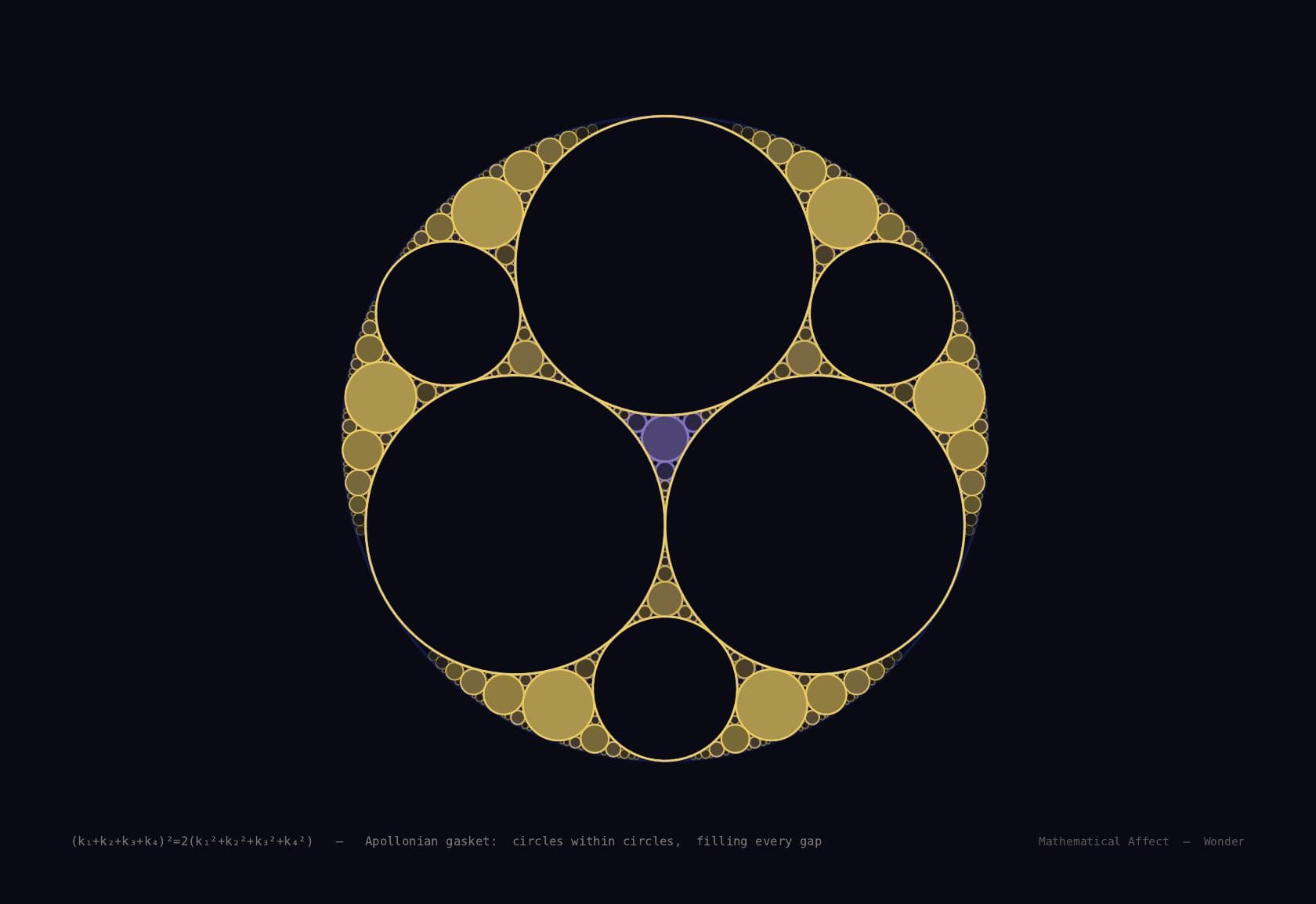 Apollonian Gasket — (k₁+k₂+k₃+k₄)² = 2(k₁²+k₂²+k₃²+k₄²)